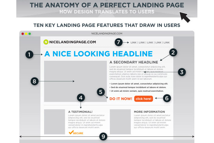 Landing Page : La struttura perfetta