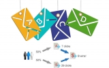 Split test: uno strumento utile per l’email marketing